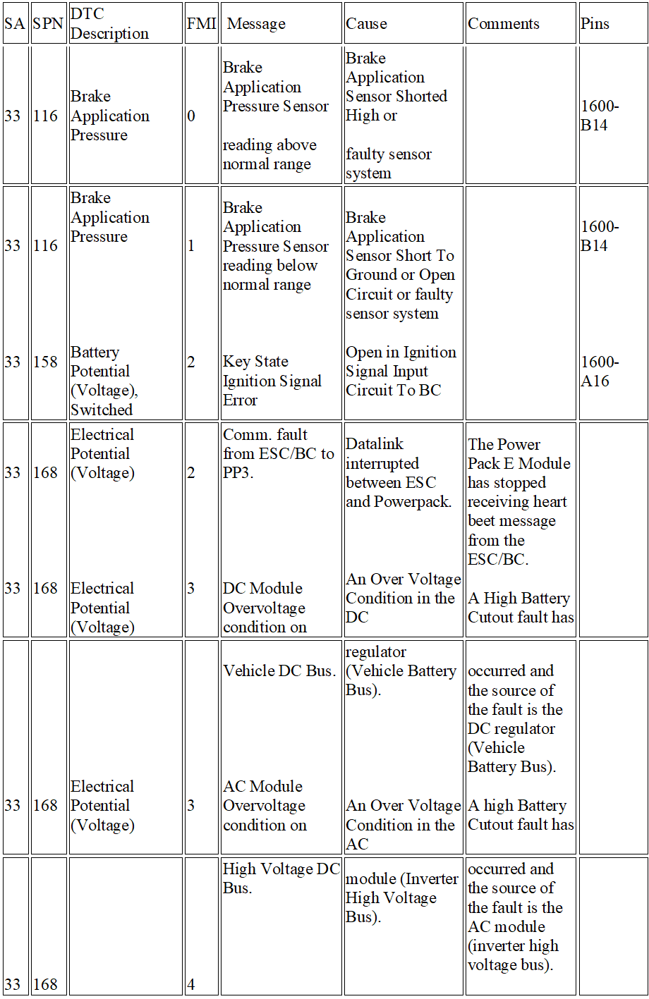 diagnostic trouble codes (dtcs) for international trucks