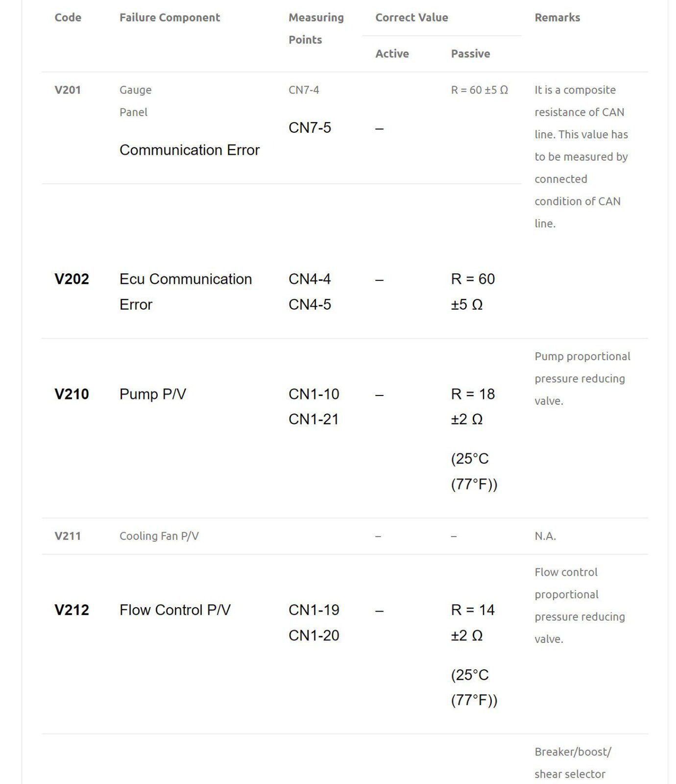 doosan dx225lca excavator fault codes list fmi & v codes