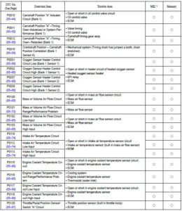 dtc fault codes for toyota engines