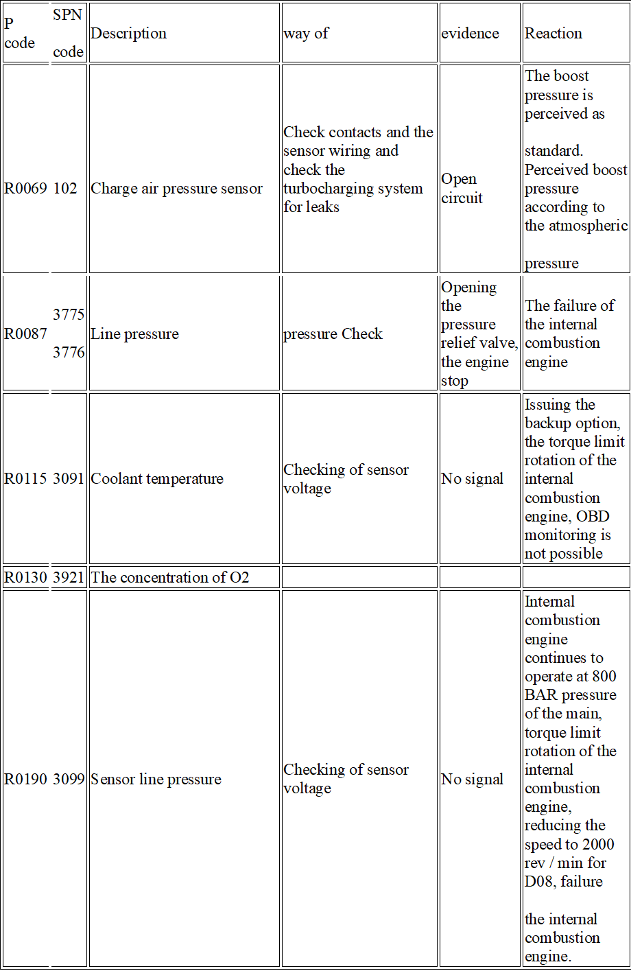 fault codes 81 to 3736 on man edc7