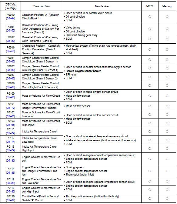 full list of toyota diagnostic trouble codes obd