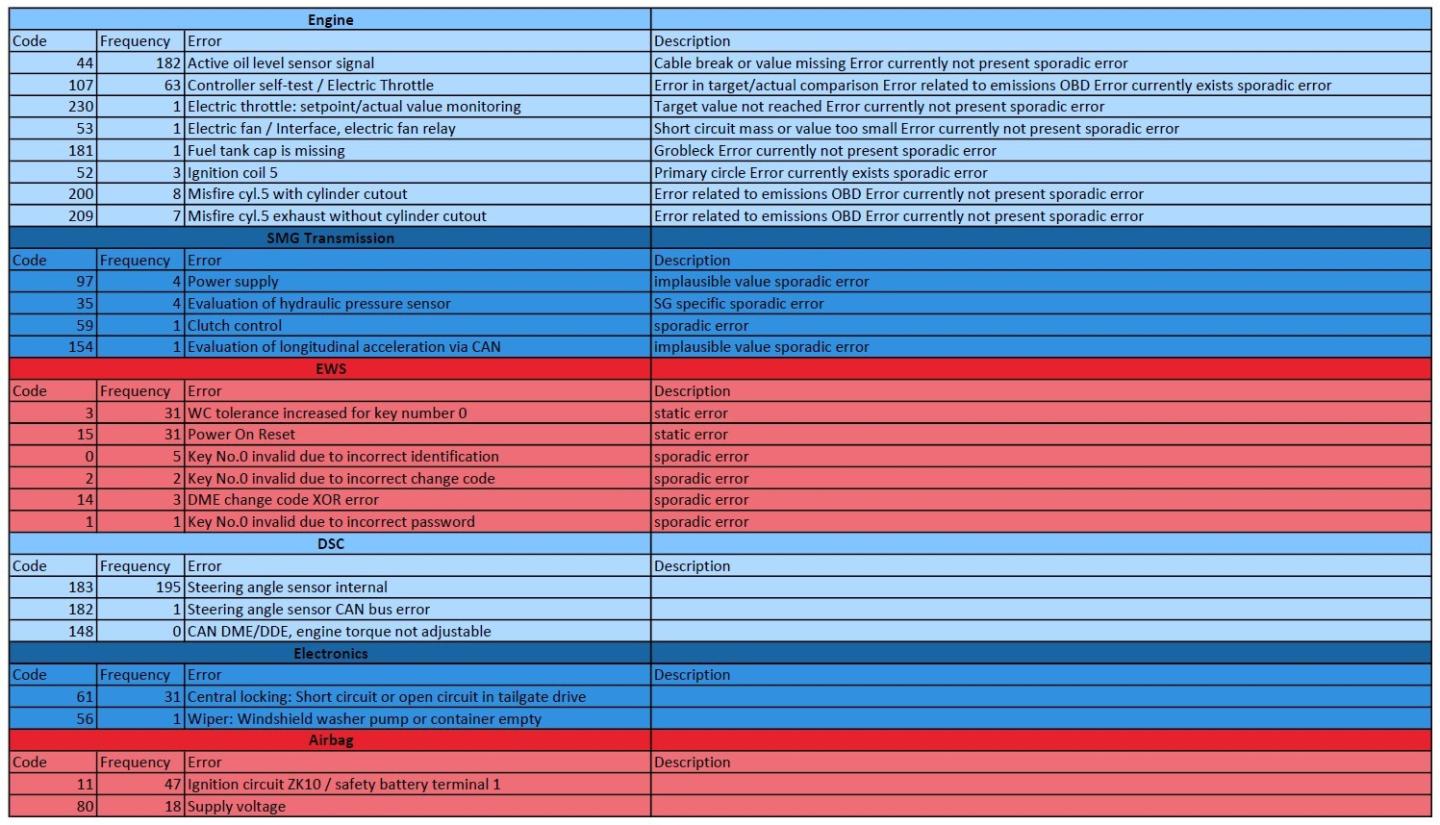 how to decode bmw lcm codes with fault code lists