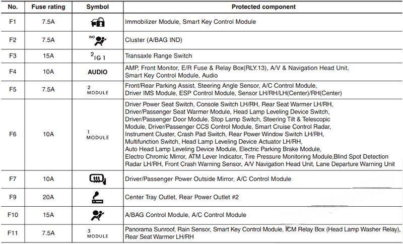 hyundai azera 2011 2017 fuse layout 14 2024 12 18 16 01 12