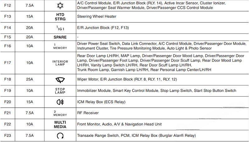 hyundai azera 2011 2017 fuse layout 15 2024 12 18 16 01 22