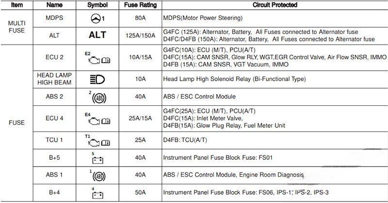 hyundai creta ix25 2015 2019 fuse layout 14 2024 12 19 09 32 24