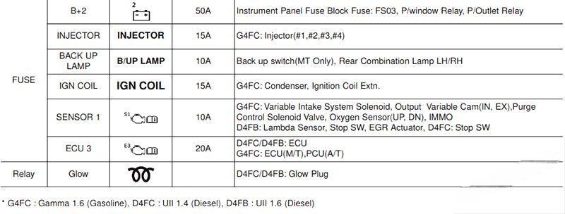 hyundai creta ix25 2015 2019 fuse layout 16 2024 12 19 09 32 49