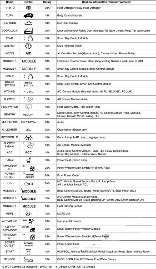 hyundai creta ix25 2015 2019 fuse layout 18 2024 12 19 09 33 50