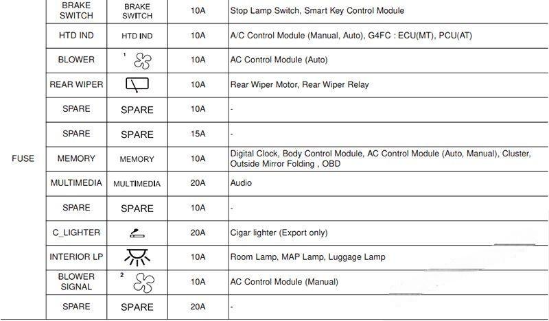 hyundai creta ix25 2015 2019 fuse layout 9 2024 12 19 09 31 39