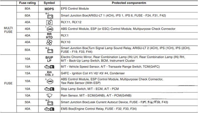 hyundai elantra 2011 2016 fuse layout 10 2024 12 19 10 16 40