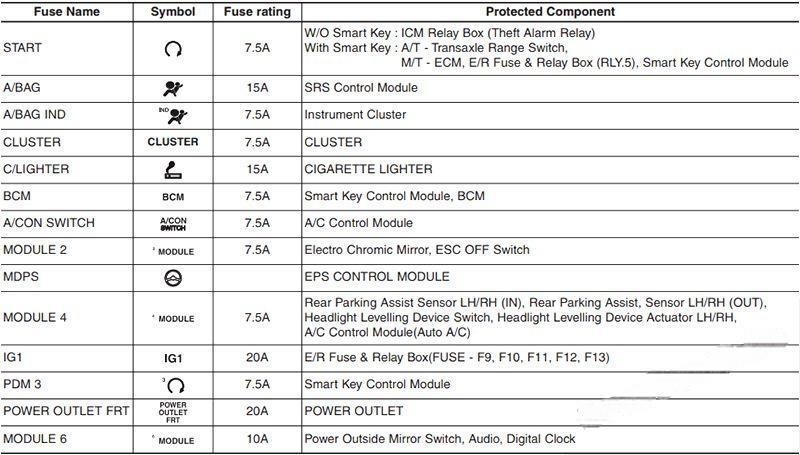 hyundai elantra 2011 2016 fuse layout 15 2024 12 19 10 17 55