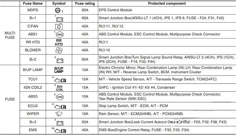 hyundai elantra 2011 2016 fuse layout 19 2024 12 19 10 18 49