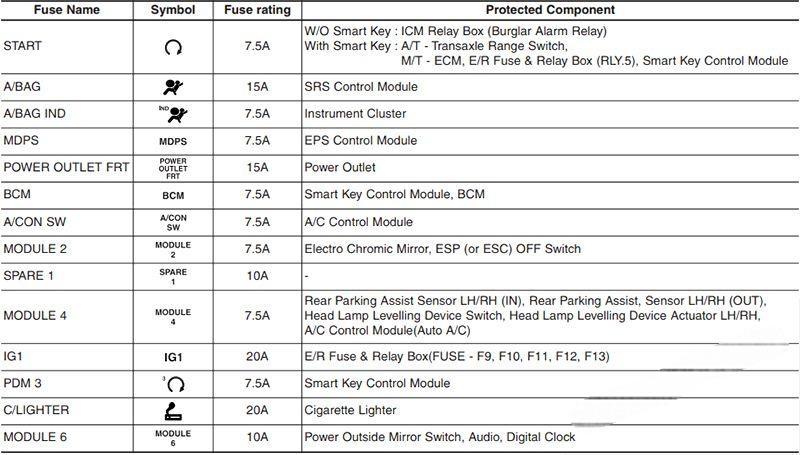 hyundai elantra 2011 2016 fuse layout 7 2024 12 19 10 16 06