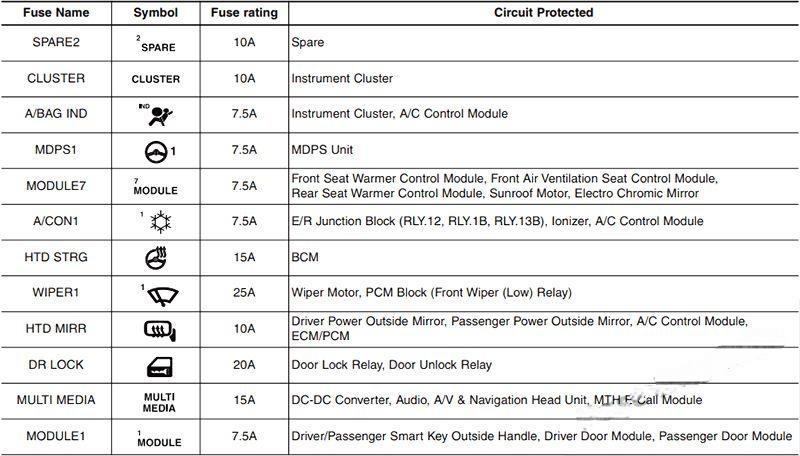 hyundai elantra 2017 2020 fuse layout 8 2024 12 19 10 36 29
