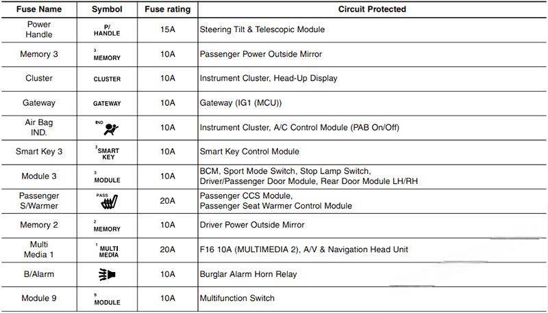 hyundai genesis 2014 2016 fuse layout 10 2024 12 19 14 57 14