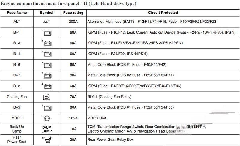 hyundai genesis 2014 2016 fuse layout 18 2024 12 19 14 58 46