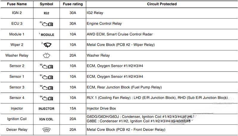hyundai genesis 2014 2016 fuse layout 21 2024 12 19 14 59 28