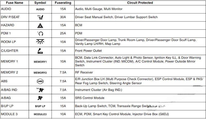 hyundai genesis coupe 2009 2016 fuse layout 10 2024 12 19 15 28 15