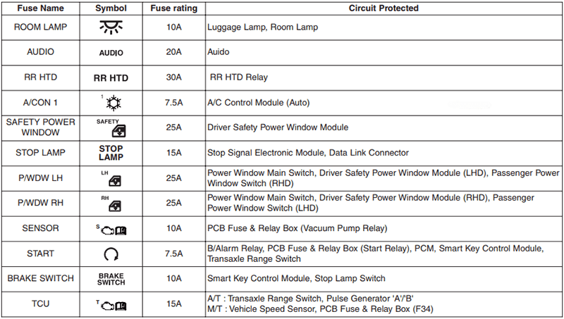 hyundai grand i10 2015 2018 fuse layout 9 2024 12 21 12 38 37