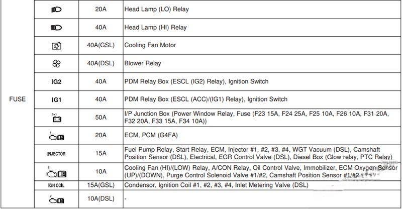 hyundai i20 2008 2014 fuse layout 13 2024 12 21 13 09 02