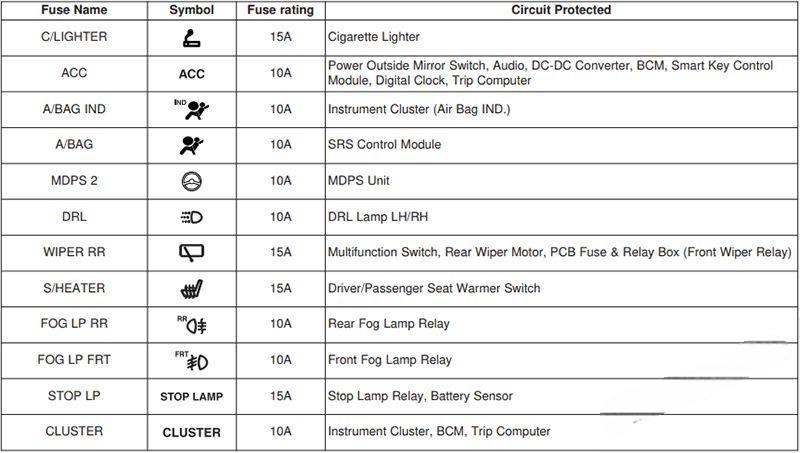 hyundai i20 2008 2014 fuse layout 8 2024 12 21 13 07 31