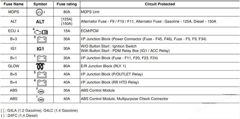 hyundai i20 2015 2019 fuse layout 10 2024 12 21 13 27 05