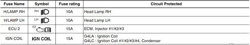 hyundai i20 2015 2019 fuse layout 11 2024 12 21 13 27 11