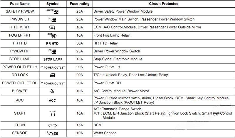 hyundai i20 2015 2019 fuse layout 6 2024 12 21 13 26 28