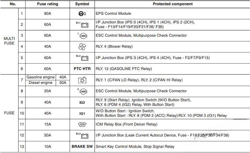 hyundai i30 2012 2017 fuse layout 13 2024 12 21 13 51 12