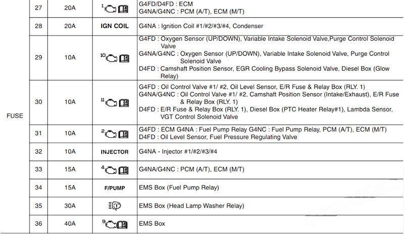 hyundai i30 2012 2017 fuse layout 15 2024 12 21 13 51 29