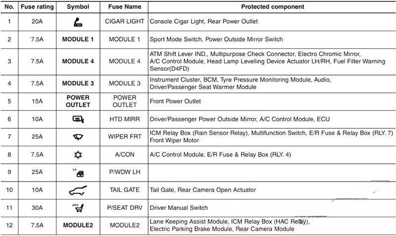 hyundai i30 2012 2017 fuse layout 20 2024 12 21 13 52 27