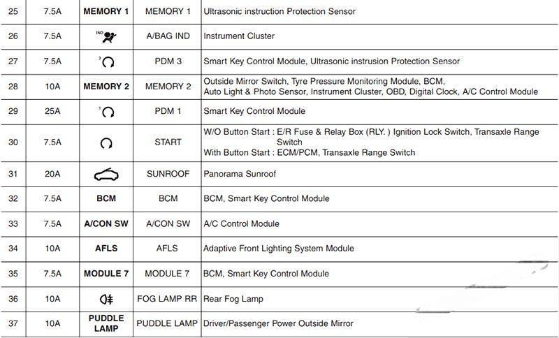 hyundai i30 2012 2017 fuse layout 22 2024 12 21 13 52 47