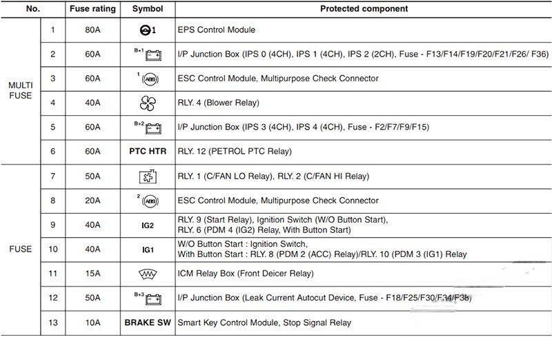 hyundai i30 2012 2017 fuse layout 24 2024 12 21 13 53 09