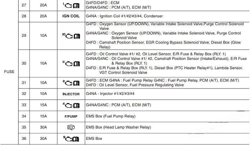 hyundai i30 2012 2017 fuse layout 26 2024 12 21 13 53 34