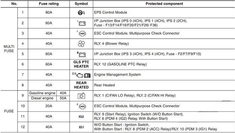 hyundai i30 2012 2017 fuse layout 35 2024 12 21 13 55 24