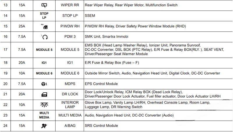 hyundai i30 2012 2017 fuse layout 44 2024 12 21 13 57 14