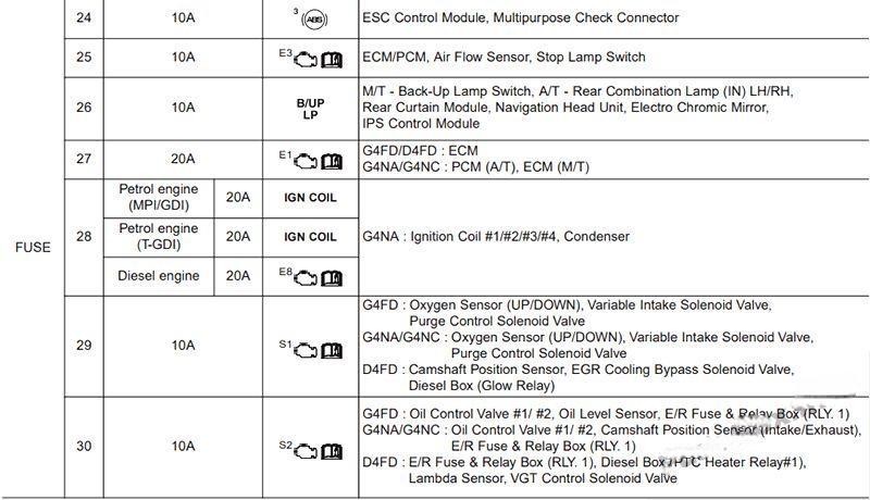 hyundai i30 2012 2017 fuse layout 49 2024 12 21 13 58 27