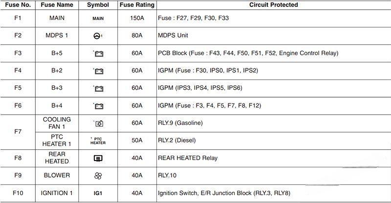 hyundai i30 2018 2019 fuse layout 12 2024 12 23 10 50 34