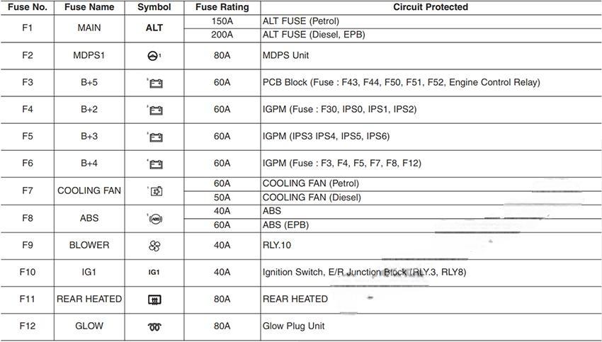 hyundai i30 2018 2019 fuse layout 34 2024 12 23 10 55 53