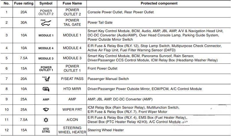 hyundai i40 2012 2018 fuse layout 8 2024 12 23 12 29 57