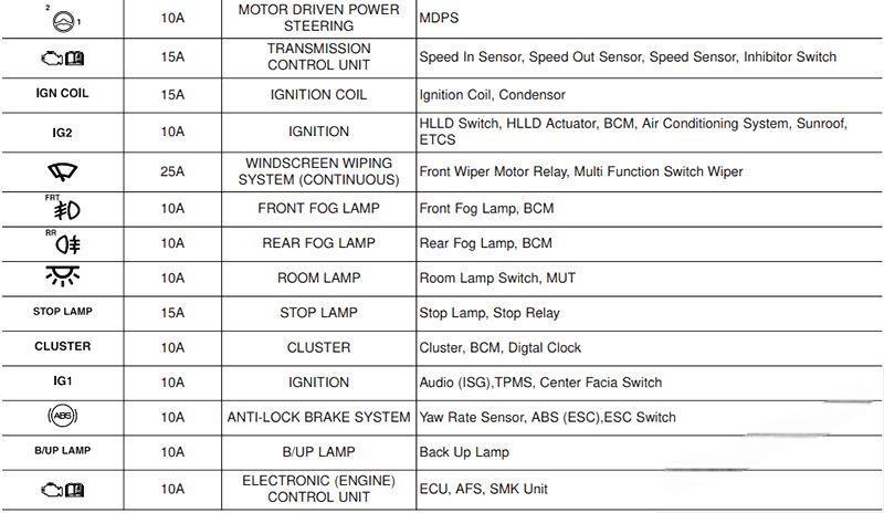 hyundai ix20 2011 2019 fuse layout 15 2024 12 26 12 14 59