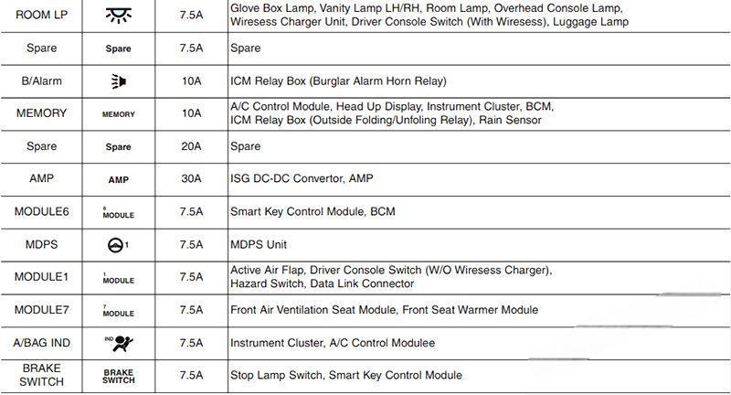 hyundai kona 2017 2021 fuse layout 10 2024 12 26 15 28 35