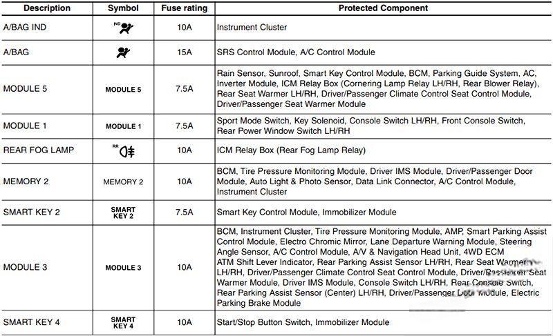 hyundai santa fe 2013 2018 fuse layout 7 2024 12 28 10 57 31