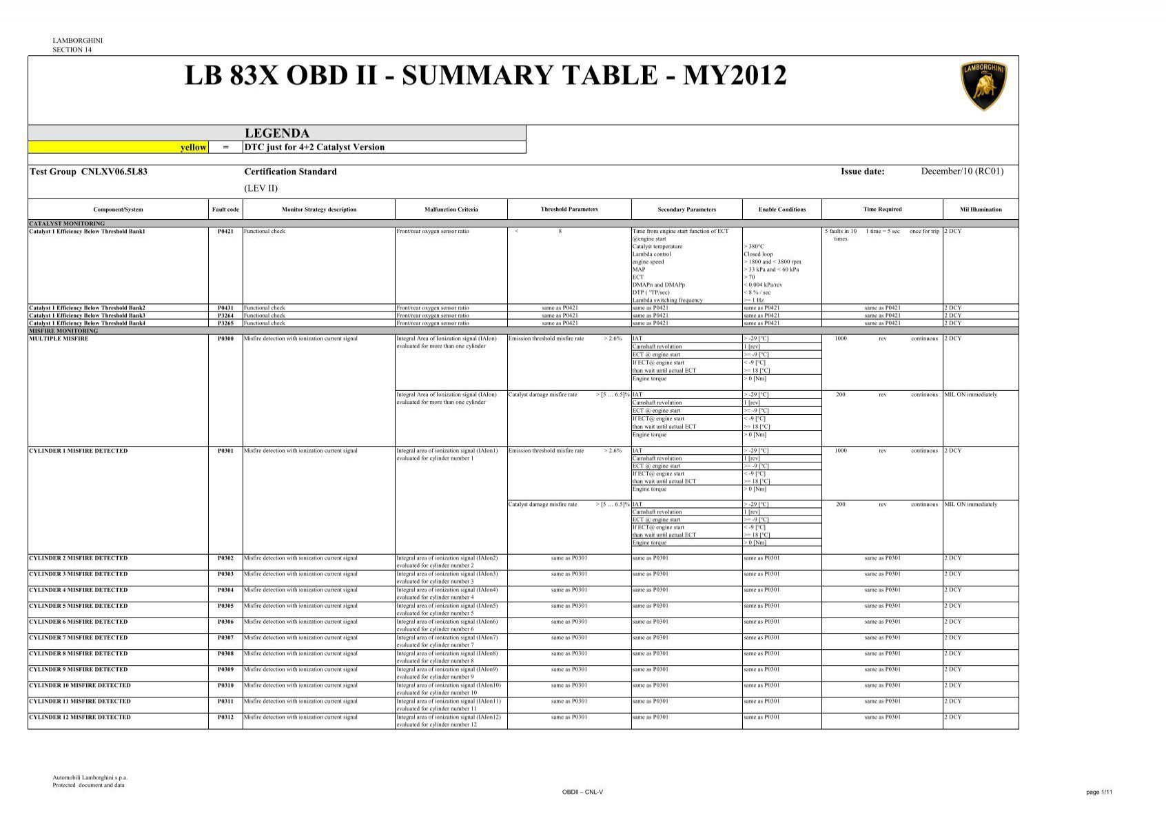 lamborghini dtc fault codes