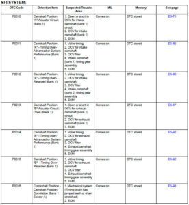 trouble code information for toyota