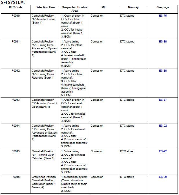 trouble code information for toyota