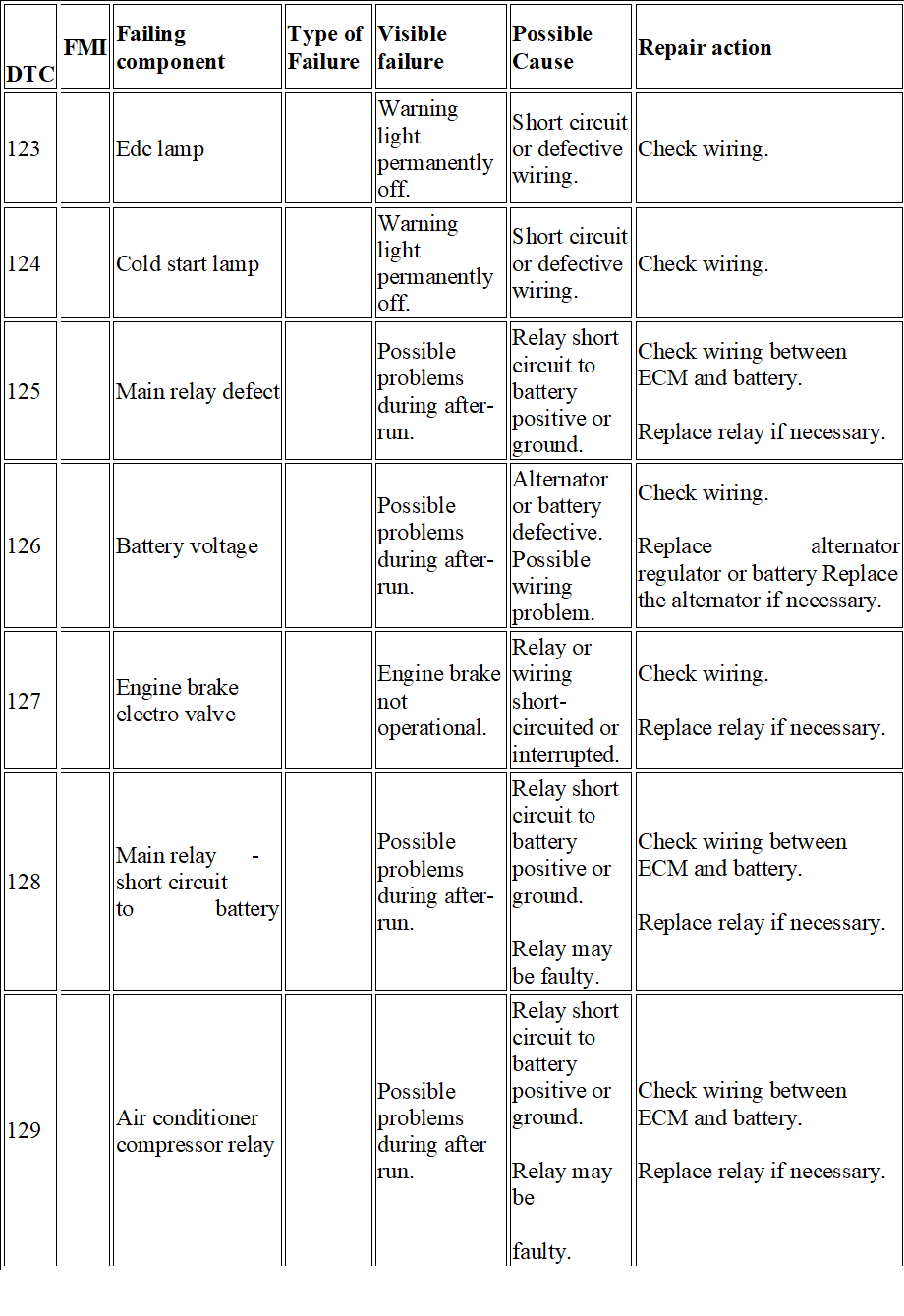 trouble code list for iveco stralis