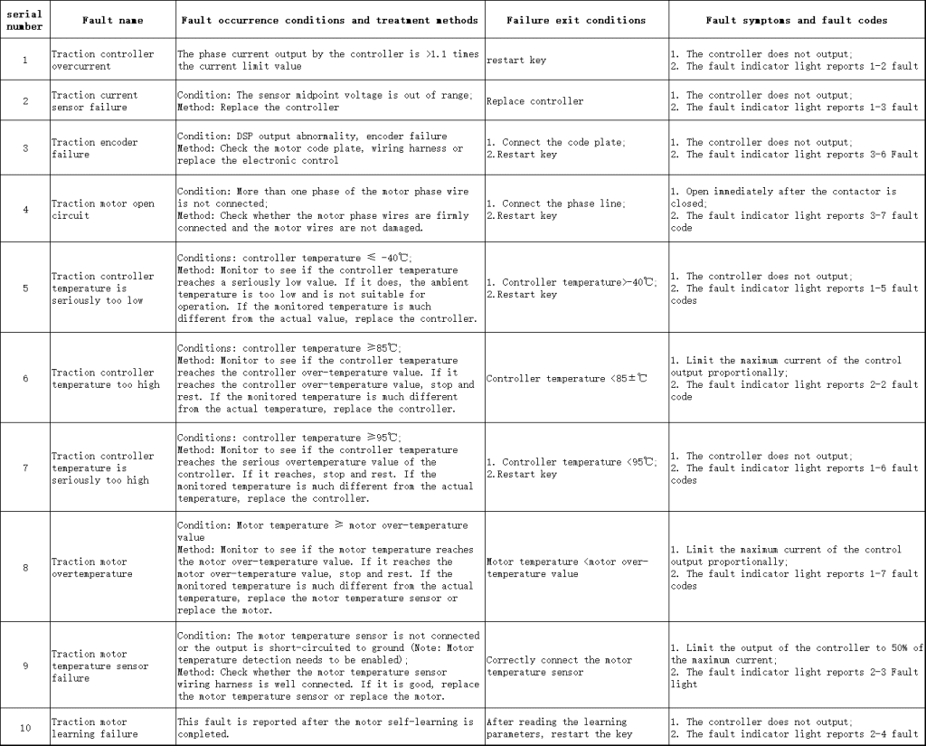 understanding and troubleshooting case wheel loader fault codes