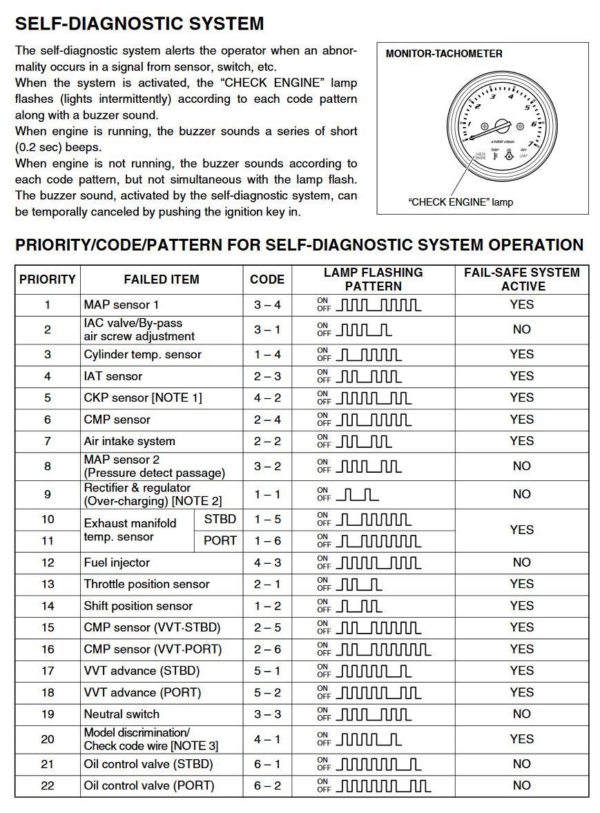 diagnostic trouble codes for suzuki