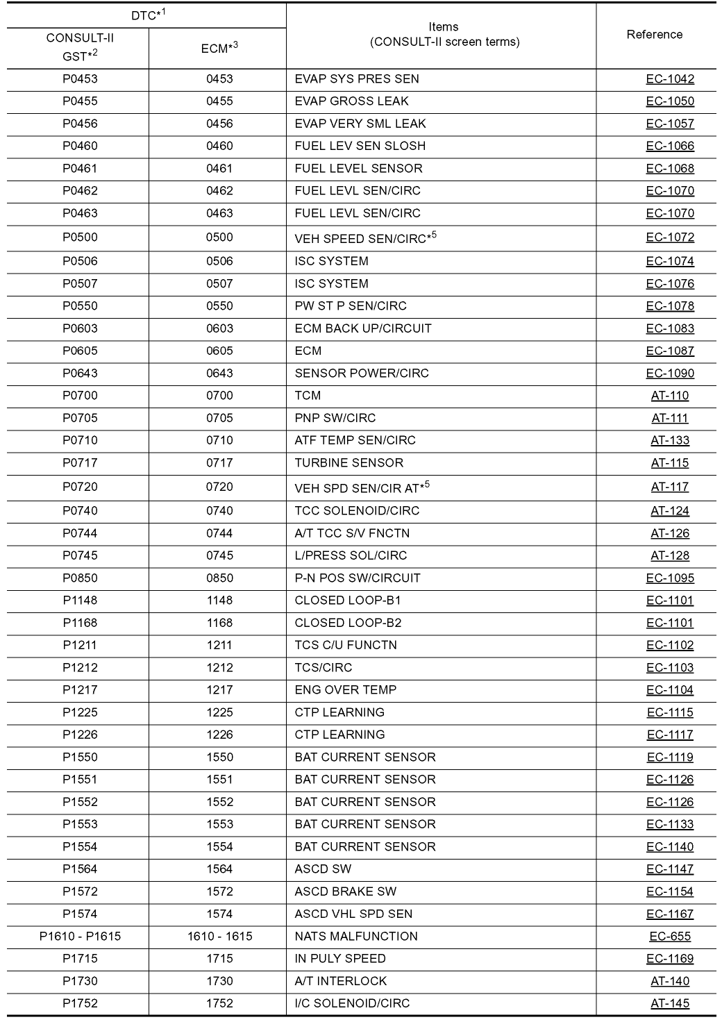 dtc fault codes for nissan