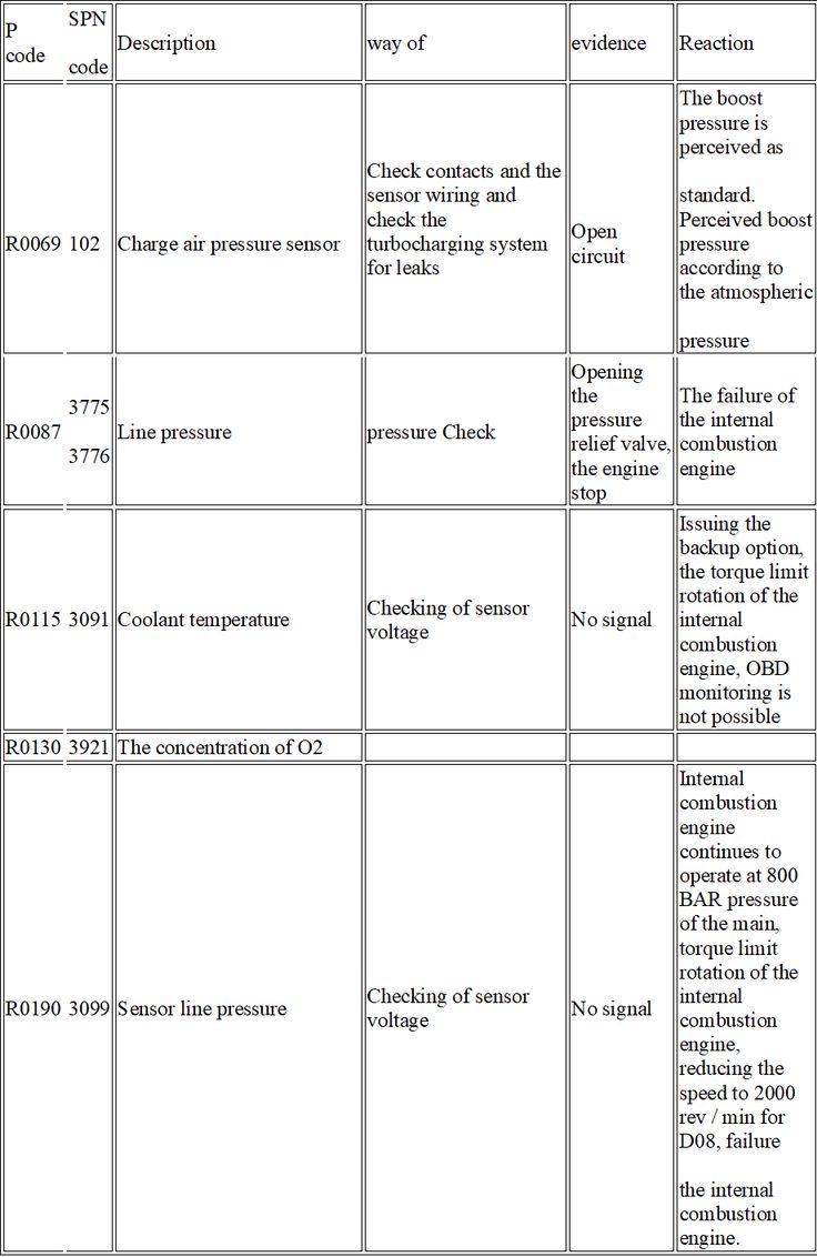 fault codes for man ecas 2